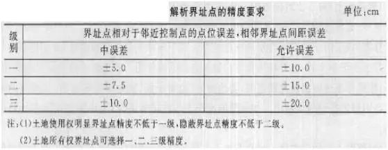 每日一学 | 地籍测绘(2019综合考点)